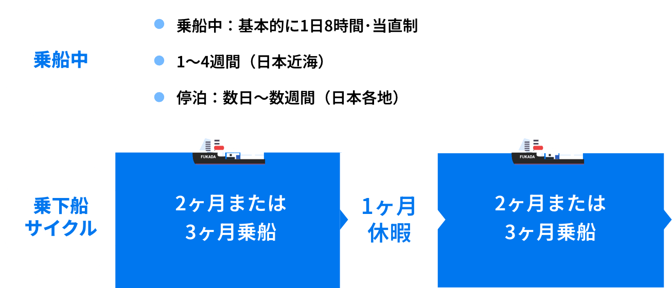 乗下船サイクルの図。2〜4週間の航海と、数日〜数週間の停泊を繰り返しながら2ヶ月または3ヶ月乗船。