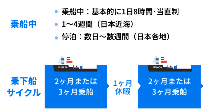 乗下船サイクルの図。2〜4週間の航海と、数日〜数週間の停泊を繰り返しながら2ヶ月または3ヶ月乗船。