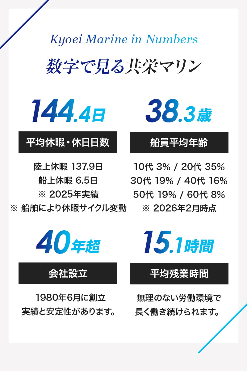 数字で見る共栄マリン
