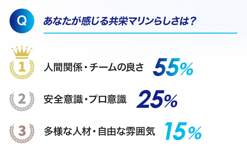 あなたが感じる共栄マリンらしさは？