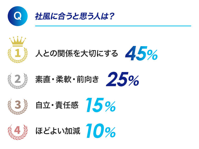 社風に合うと思う人は？