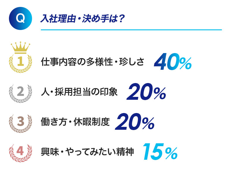 入社理由・決め手は？