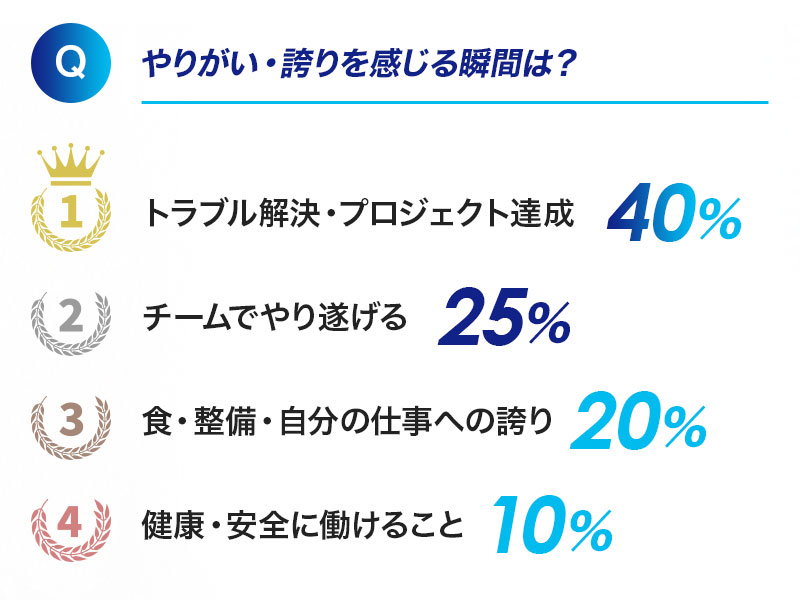 やりがい・誇りを感じる瞬間は？